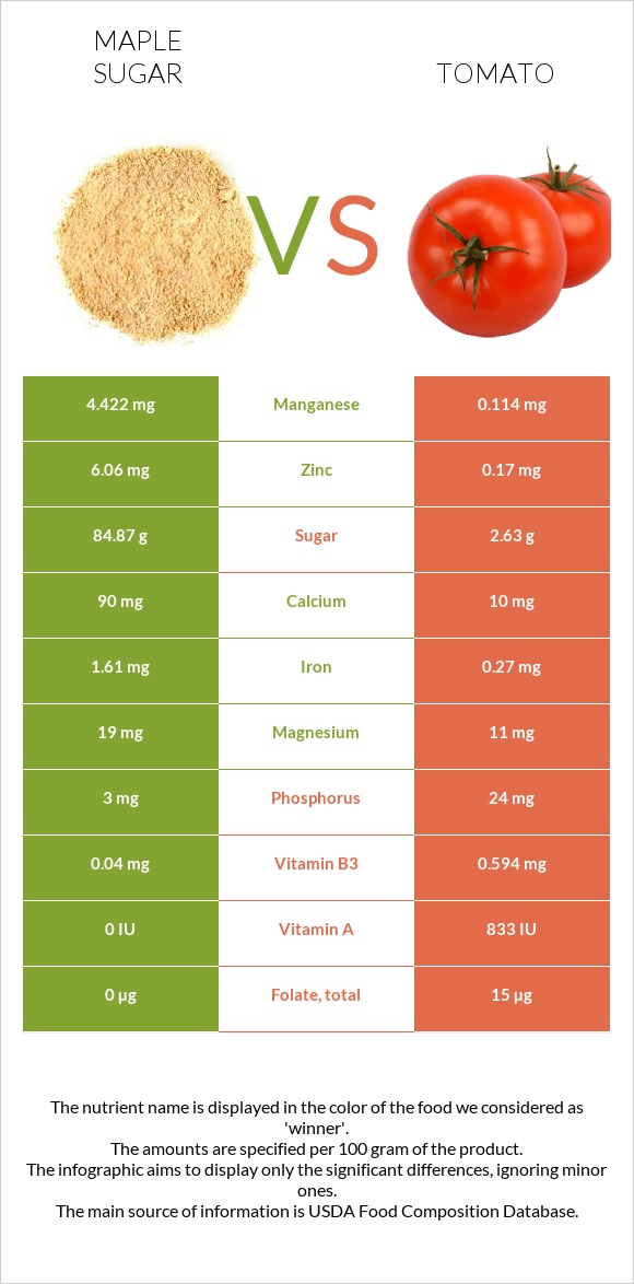 Maple sugar vs Tomato infographic