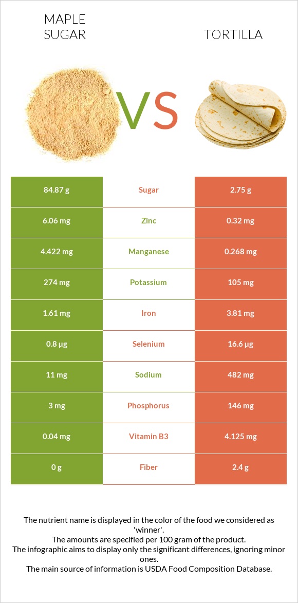 Maple sugar vs Tortilla infographic