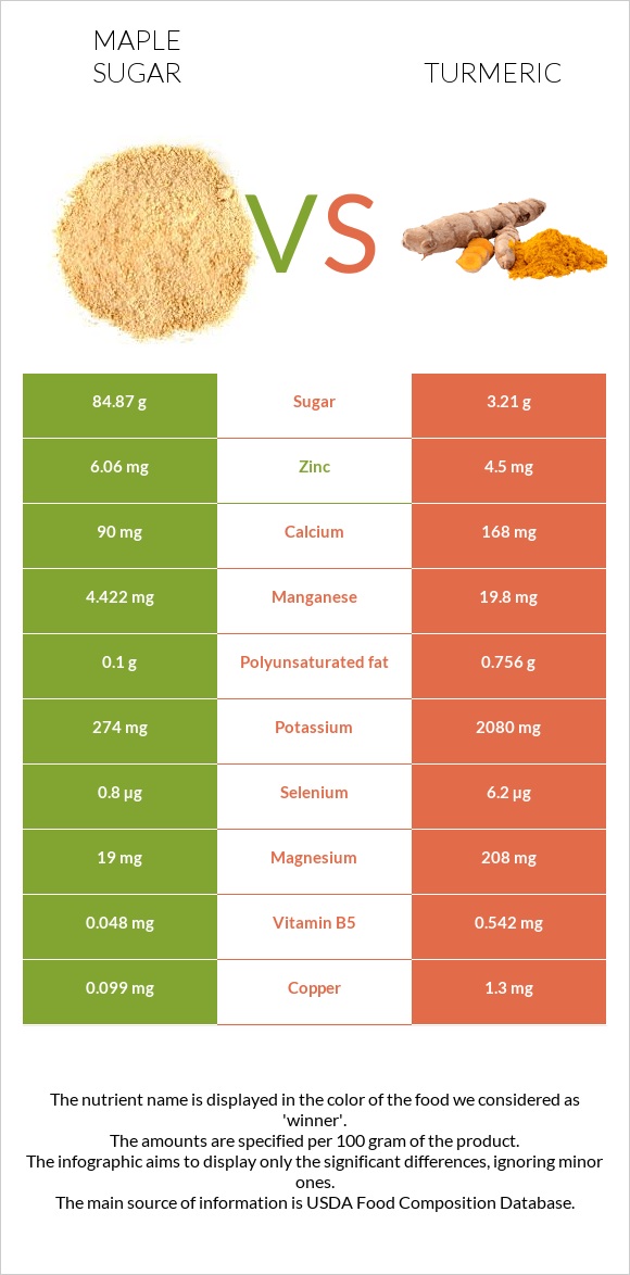 Maple sugar vs Turmeric infographic