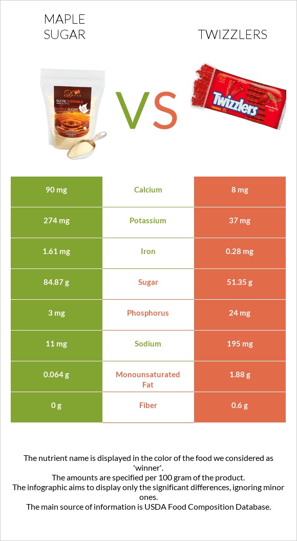Maple sugar vs Twizzlers infographic