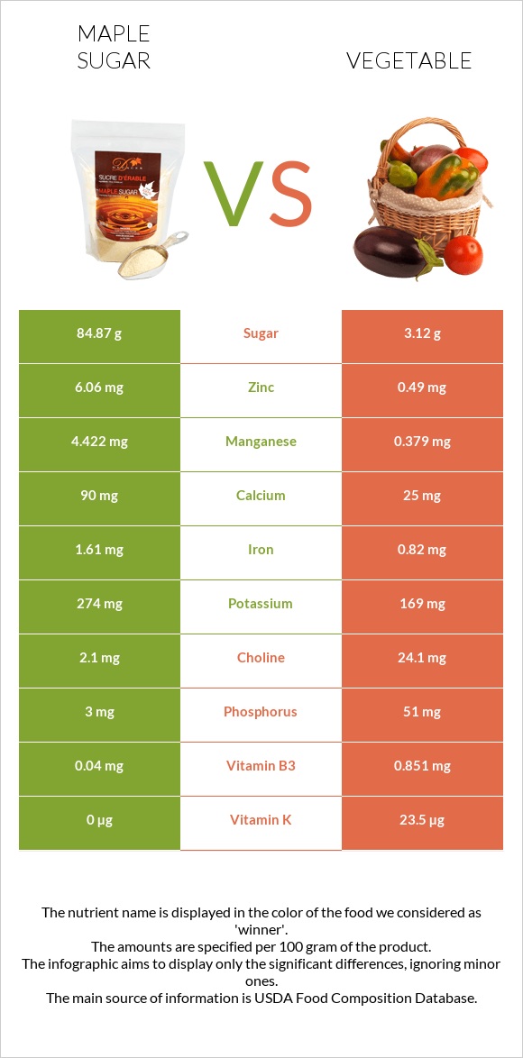 Maple sugar vs Vegetable infographic