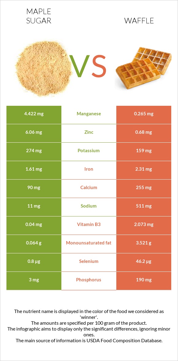 Թխկու շաքար vs Վաֆլի infographic