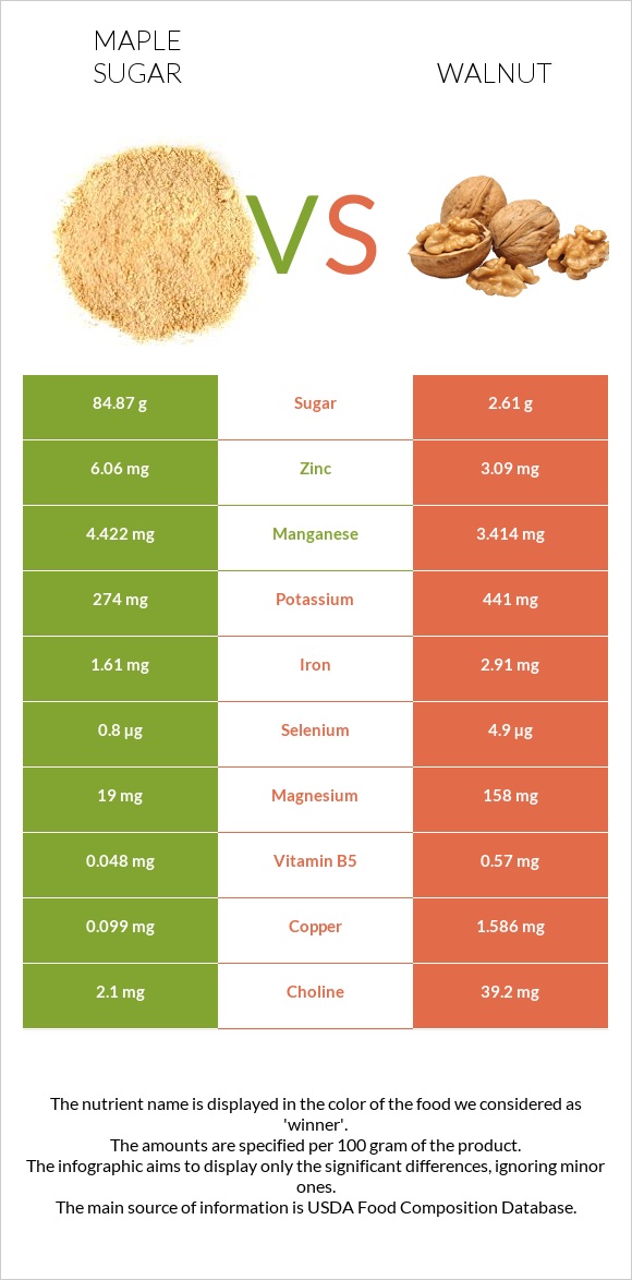 Թխկու շաքար vs Ընկույզ infographic