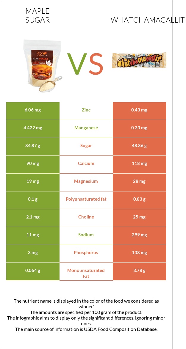 Maple sugar vs Whatchamacallit infographic