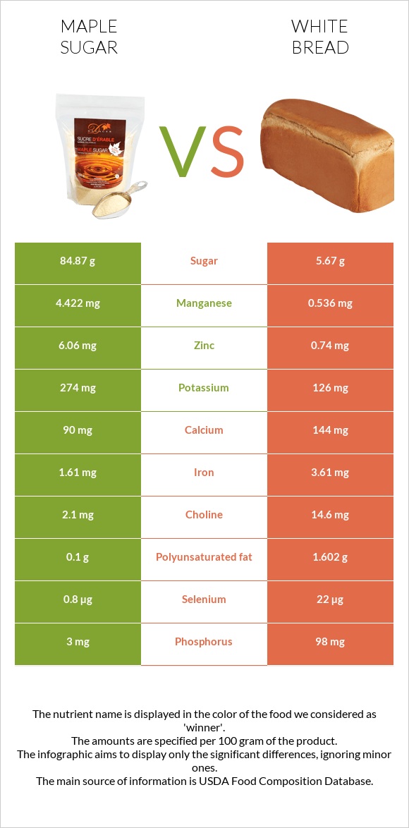 Maple sugar vs White Bread infographic