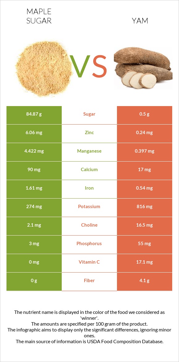 Maple sugar vs Yam infographic