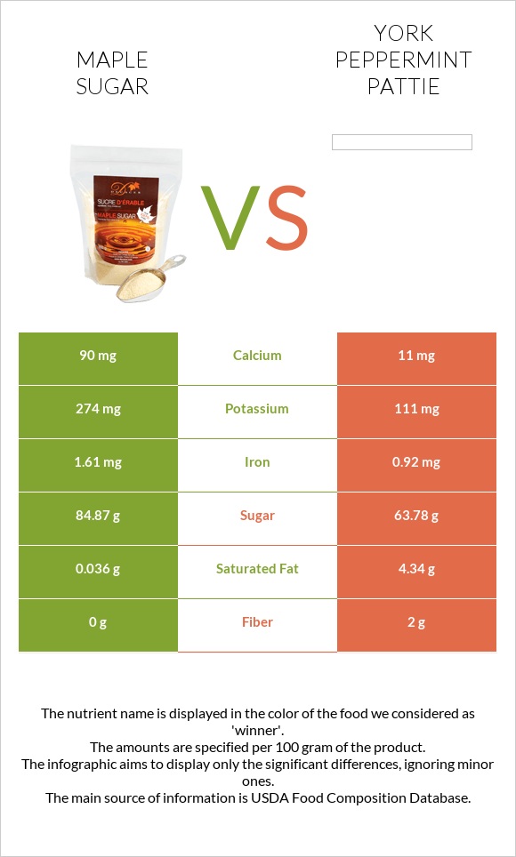 Maple sugar vs York peppermint pattie infographic