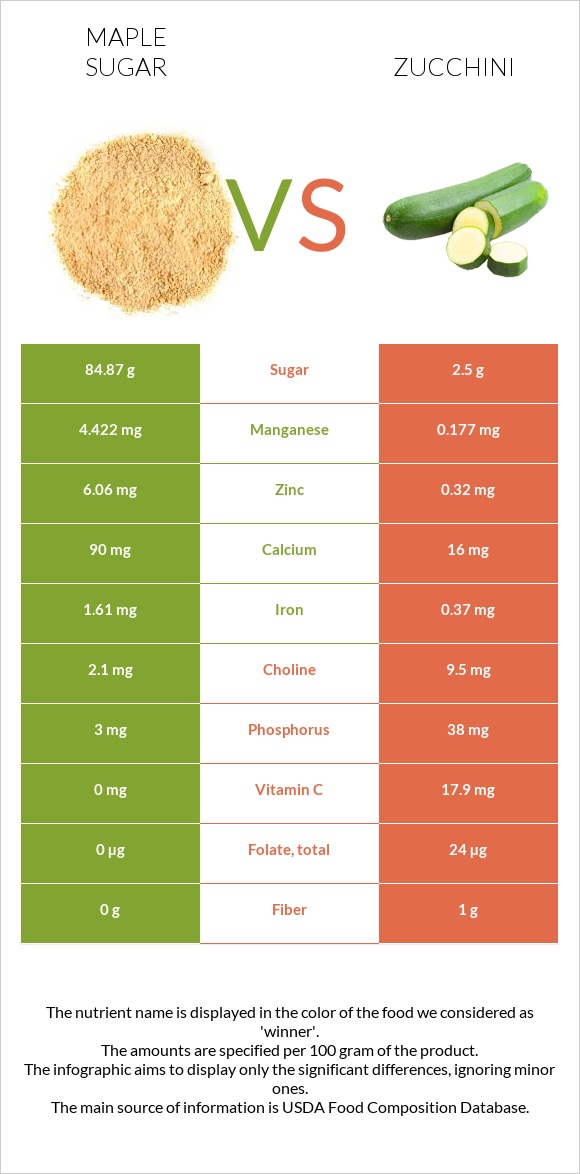 Maple sugar vs Zucchini infographic