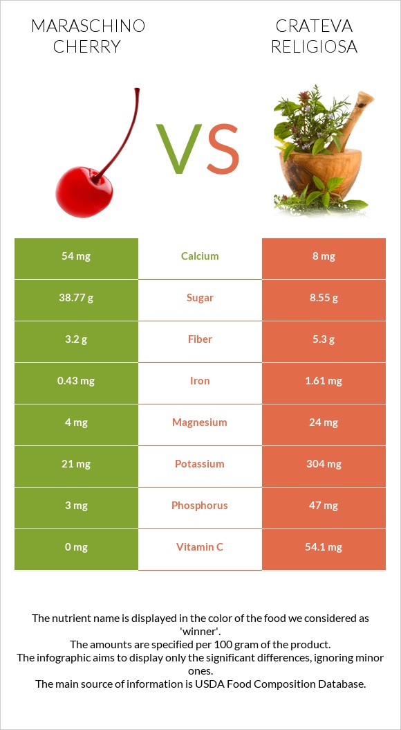 Maraschino cherry vs Crateva religiosa infographic