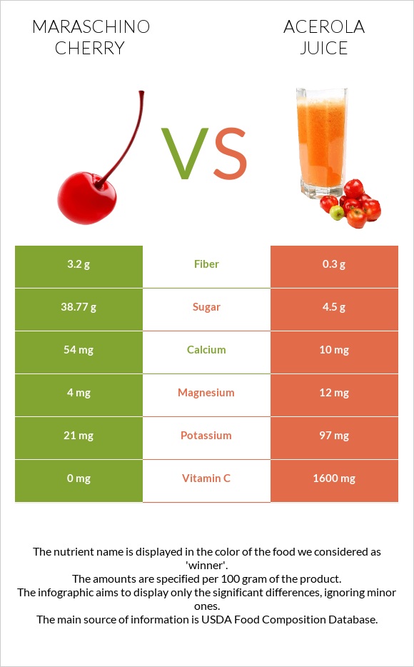 Maraschino cherry vs Acerola juice infographic