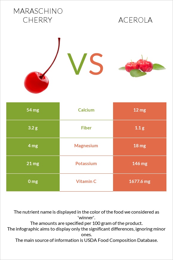 Maraschino cherry vs Ակերոլա infographic