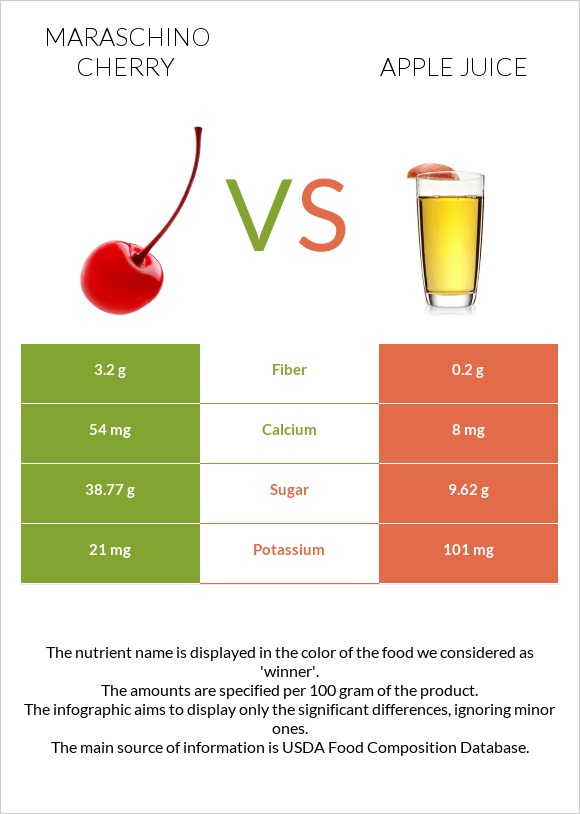 Maraschino cherry vs Apple juice infographic