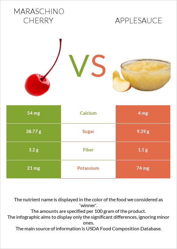 Maraschino cherry vs Խնձորի սոուս infographic