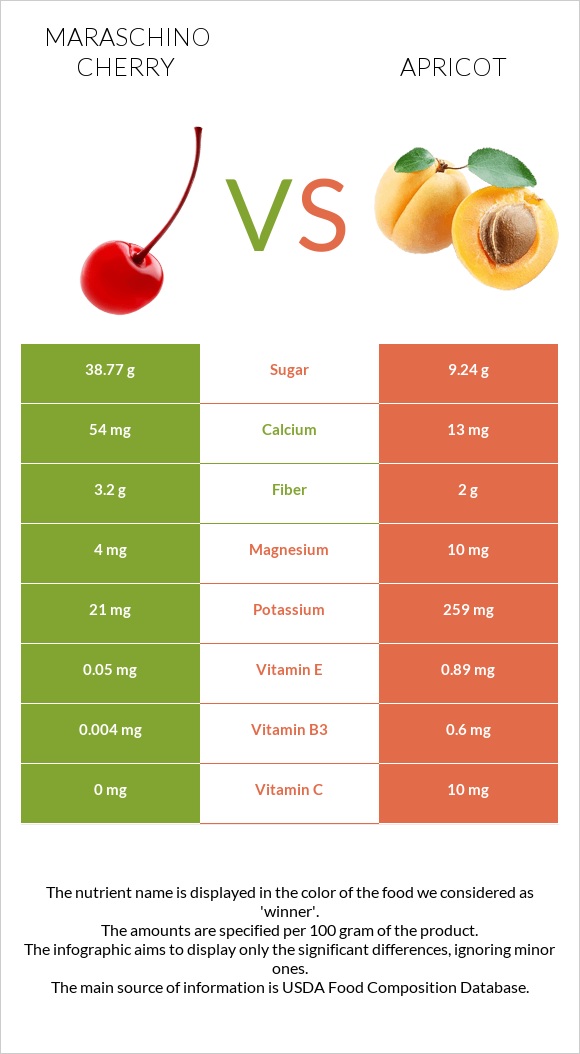 Maraschino cherry vs Ծիրան infographic