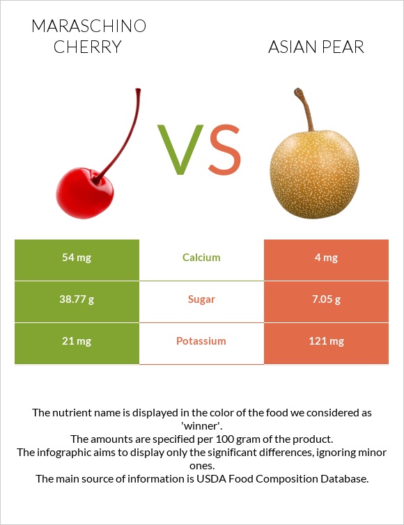 Maraschino cherry vs Asian pear infographic