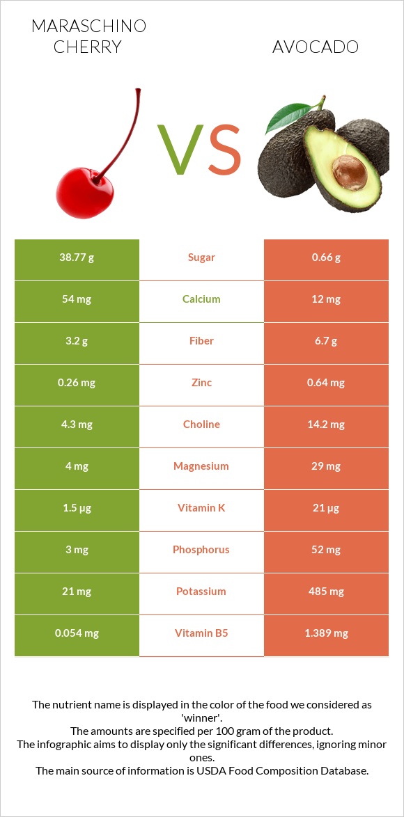 Maraschino cherry vs Avocado infographic