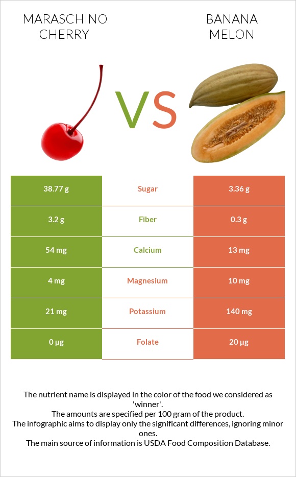 Maraschino cherry vs Բանանային սեխ infographic