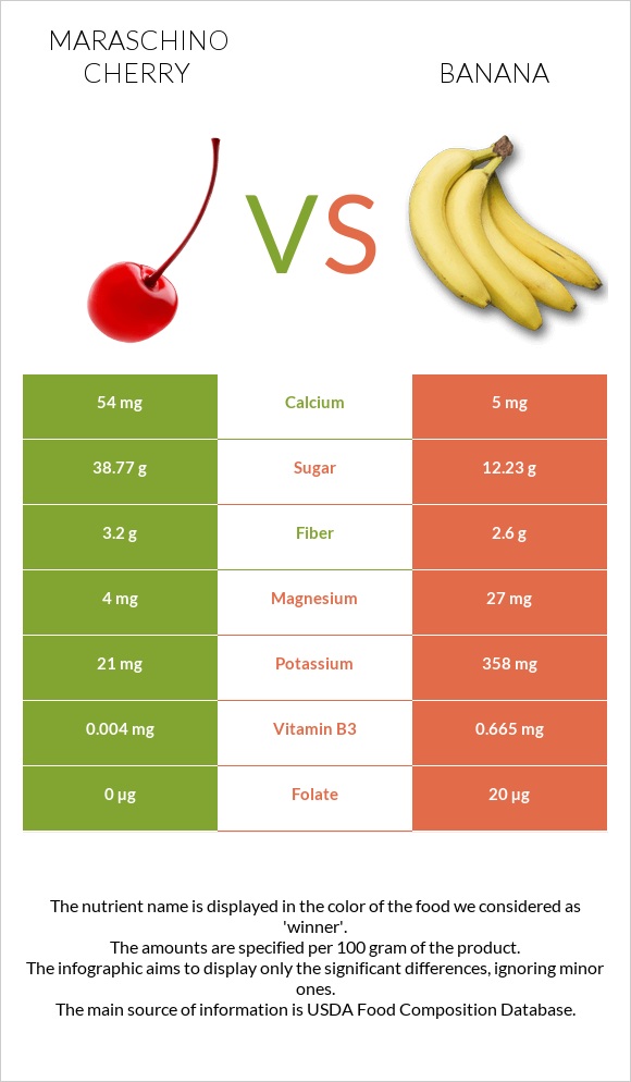 Maraschino cherry vs Banana infographic