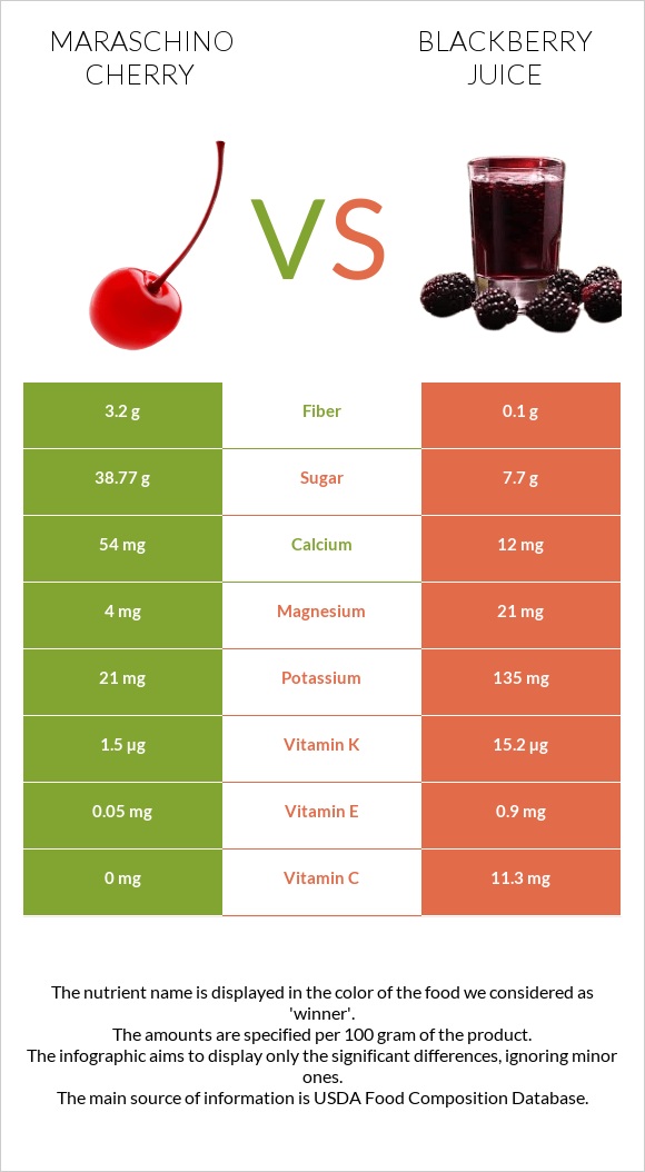 Maraschino cherry vs Blackberry juice infographic