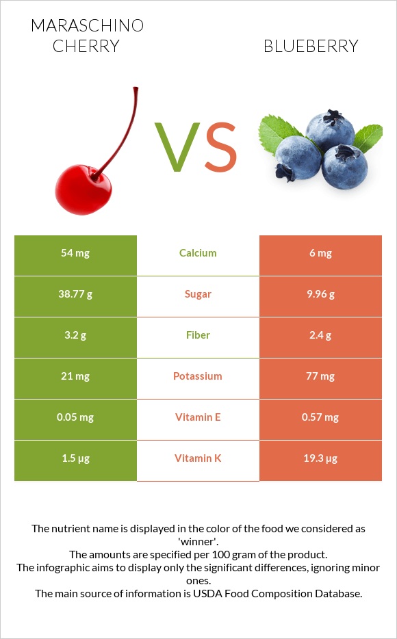 Maraschino cherry vs Blueberry infographic