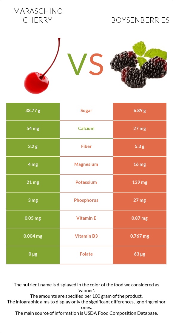 Maraschino cherry vs Բոյզենբերրի infographic