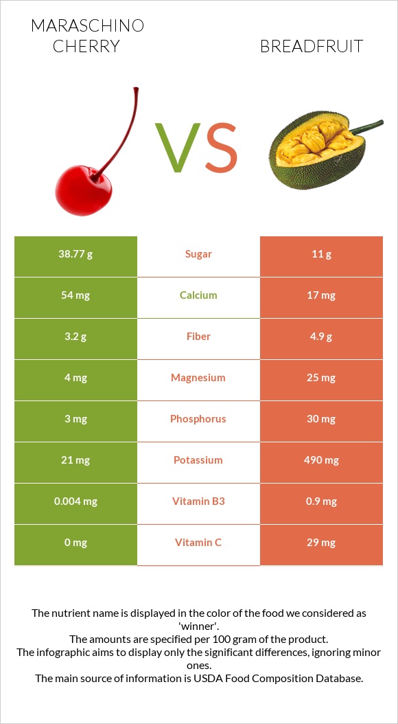 Maraschino cherry vs Breadfruit infographic