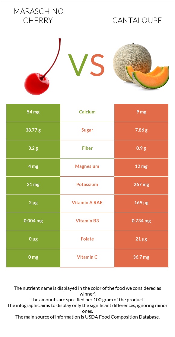 Maraschino cherry vs Cantaloupe infographic