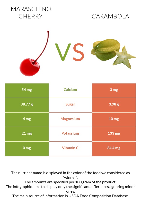 Maraschino cherry vs Carambola infographic