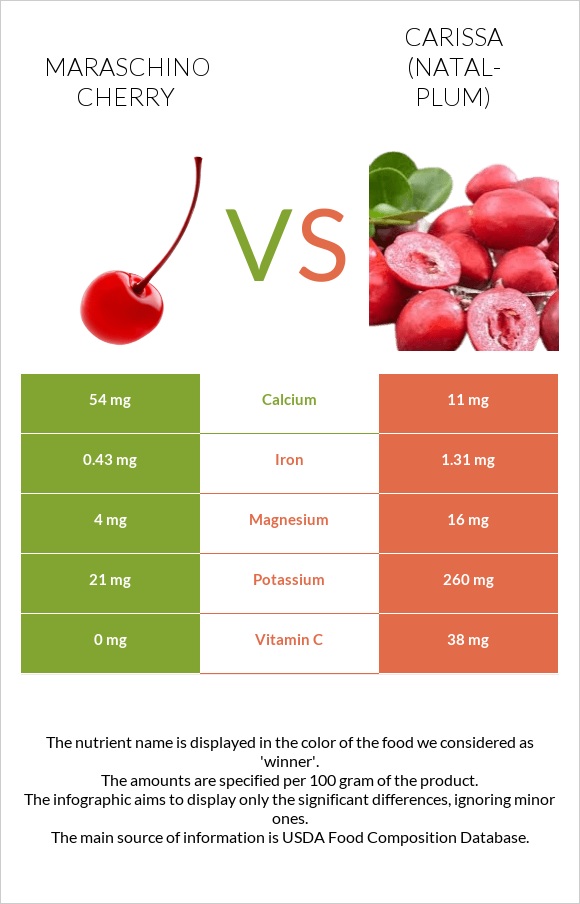 Maraschino cherry vs Carissa (natal-plum) infographic