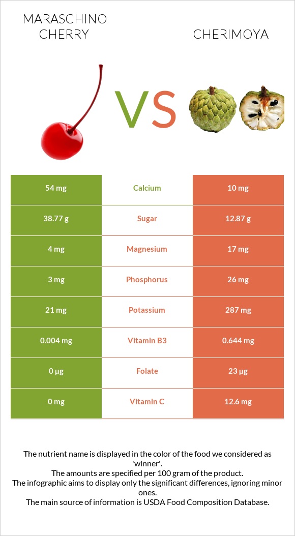 Maraschino cherry vs Cherimoya infographic