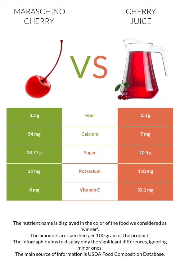 Maraschino cherry vs Cherry juice infographic