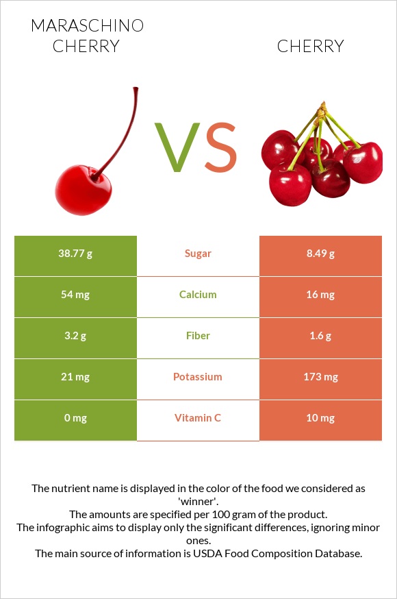 Maraschino cherry vs Բալ infographic