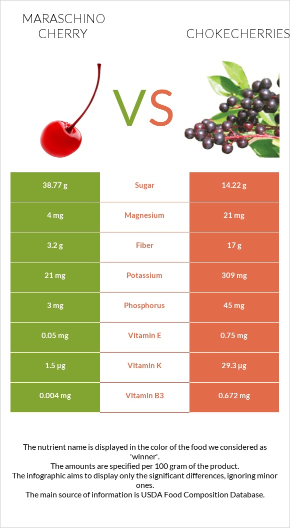 Maraschino cherry vs Chokecherries infographic