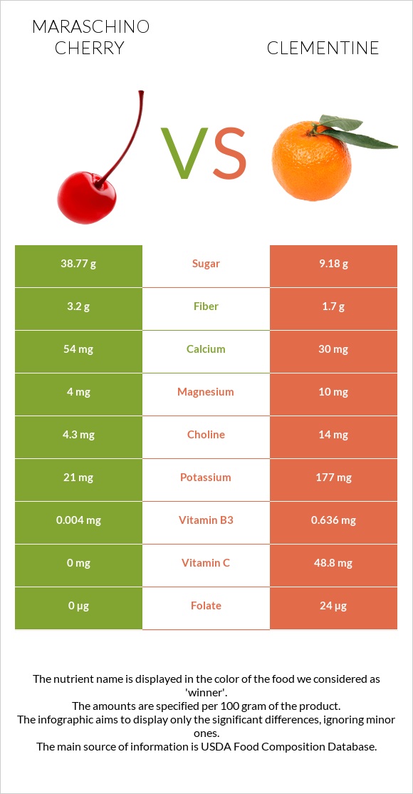 Maraschino cherry vs Clementine infographic