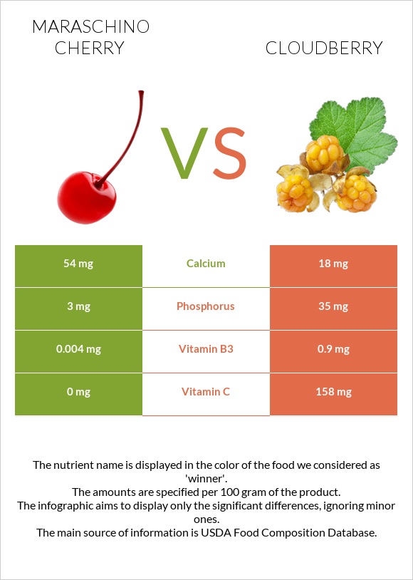 Maraschino cherry vs Cloudberry infographic