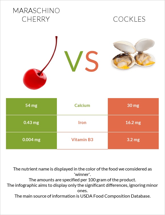 Maraschino cherry vs Cockles infographic