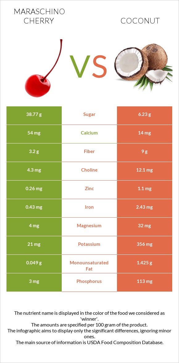 Maraschino cherry vs Coconut infographic