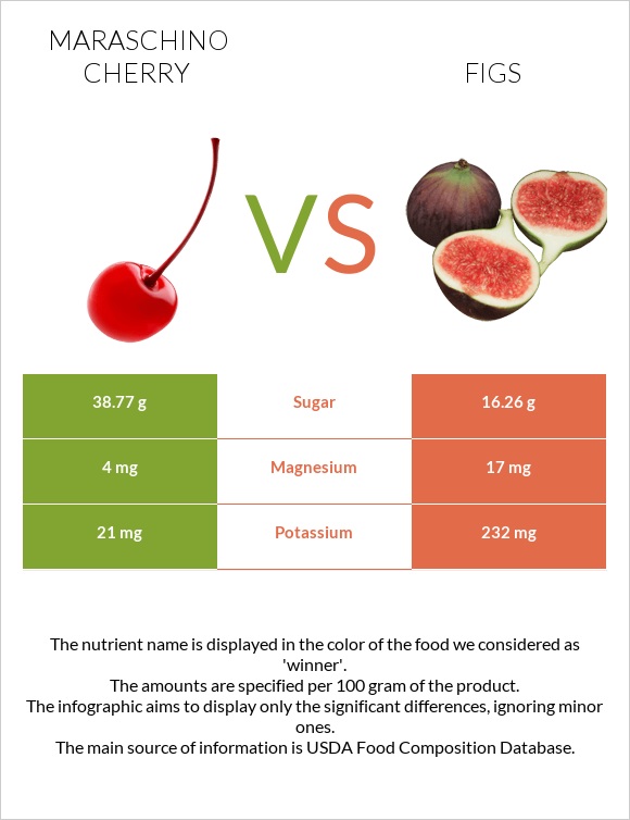 Maraschino cherry vs Figs infographic
