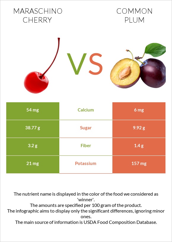 Maraschino cherry vs Սալոր infographic
