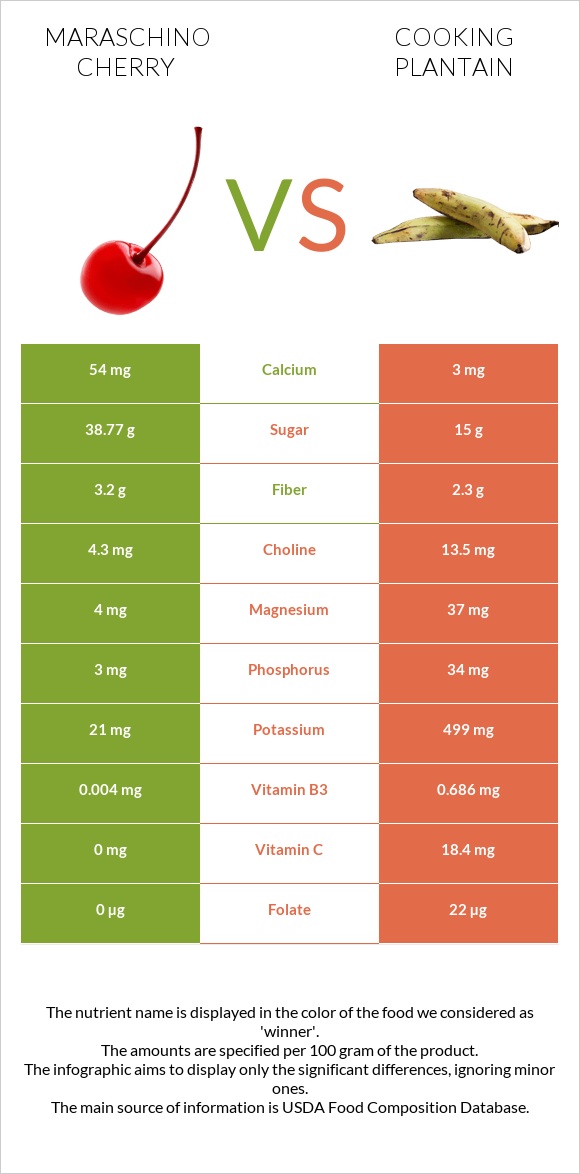 Maraschino cherry vs Plantain infographic