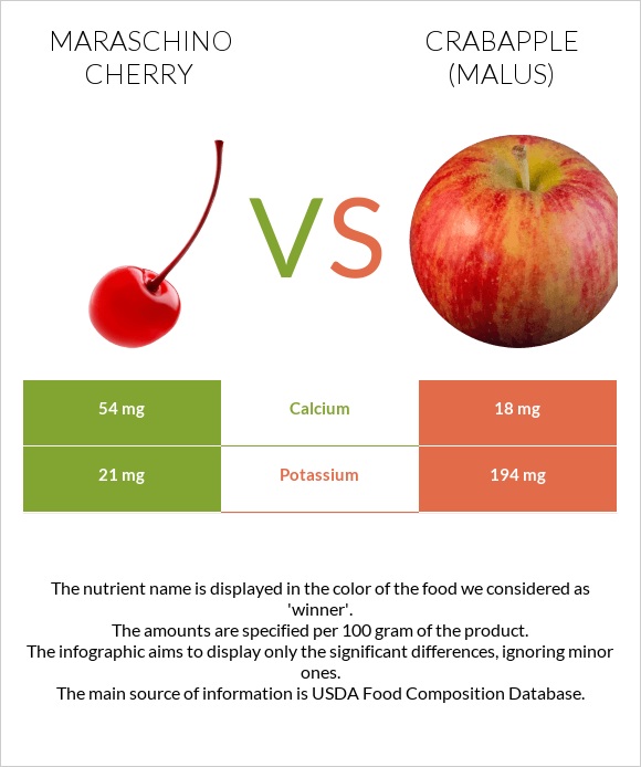 Maraschino cherry vs Crabapple (Malus) infographic
