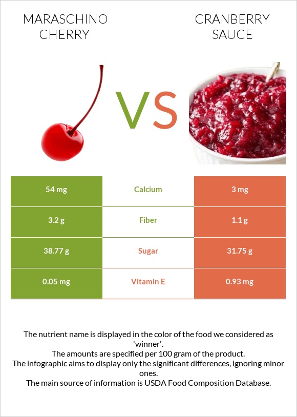 Maraschino cherry vs Լոռամրգի սոուս infographic