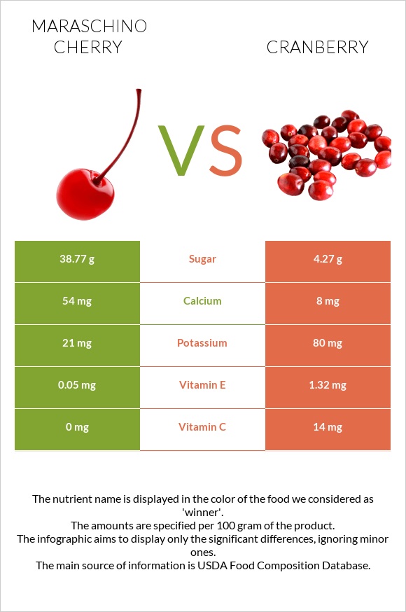 Maraschino cherry vs Cranberry infographic