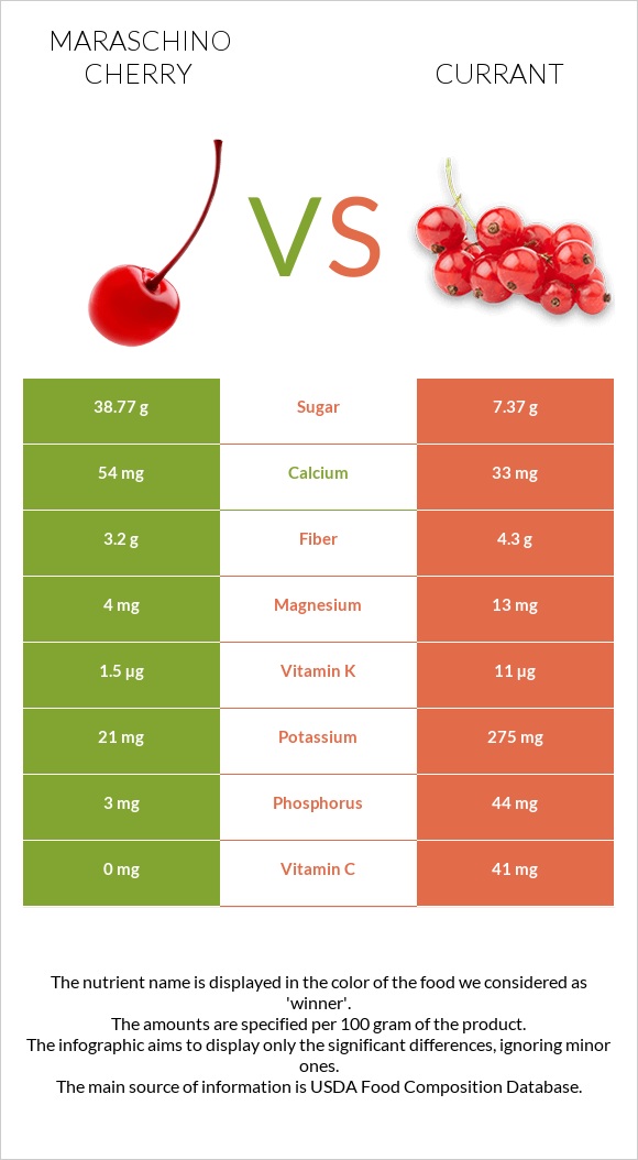 Maraschino cherry vs Currant infographic