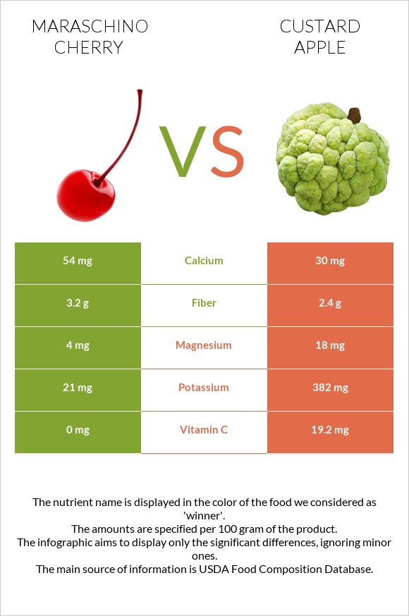 Maraschino cherry vs Custard apple infographic