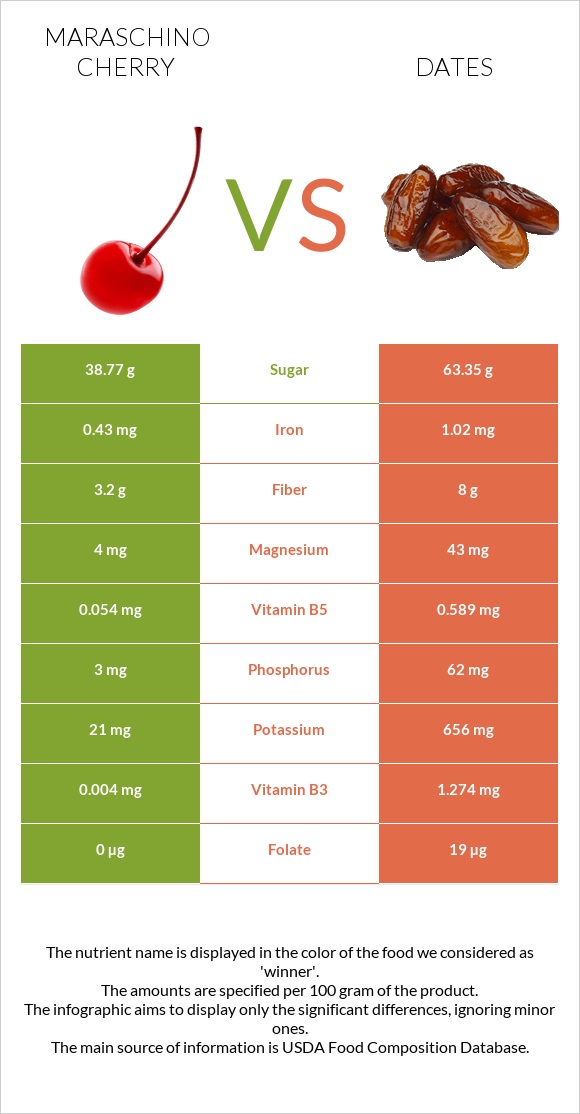 Maraschino cherry vs Dates  infographic