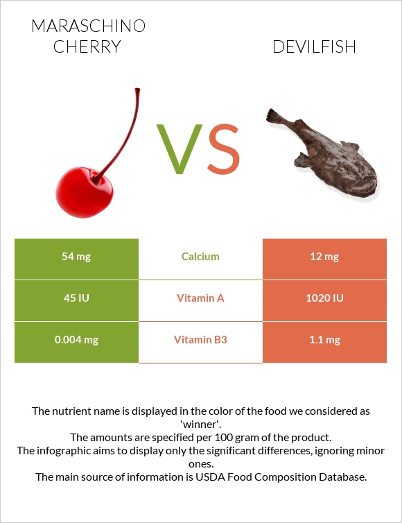 Maraschino cherry vs Devilfish infographic