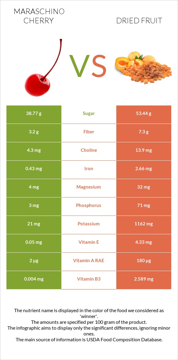 Maraschino cherry vs Dried fruit infographic