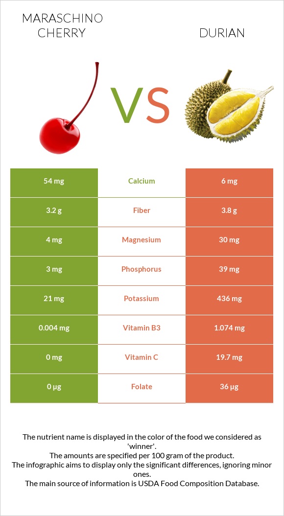 Maraschino cherry vs Durian infographic