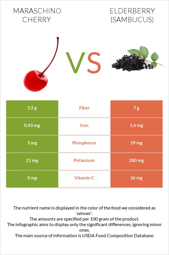 Maraschino cherry vs Elderberry infographic